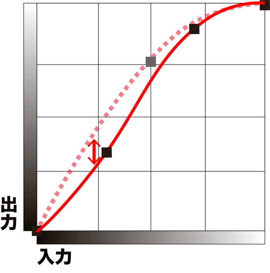 Photoshopトーンカーブを 設計 しよう 理屈から入るトーンカーブ 連載3 5 やもめも